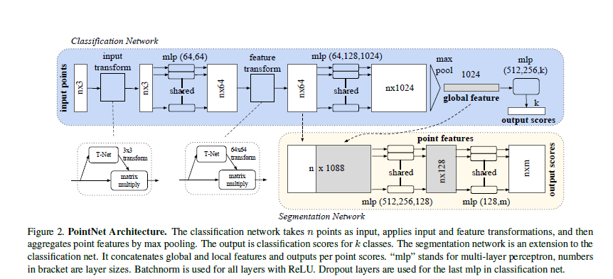 PointNet: Deep Learning on Point Sets for 3D Classification and Segmentation