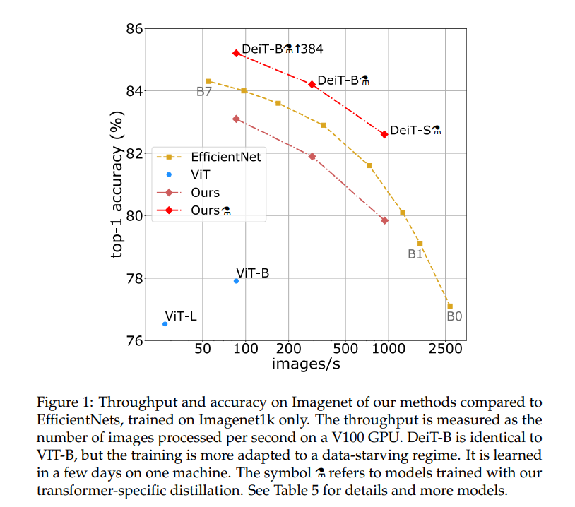 Training data-efficient image transformers & distillation through attention