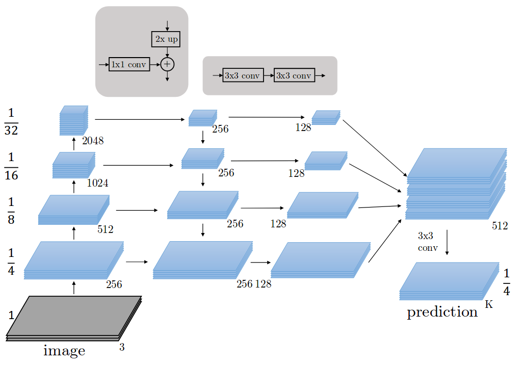 Feature Pyramid Networks for Object Detection