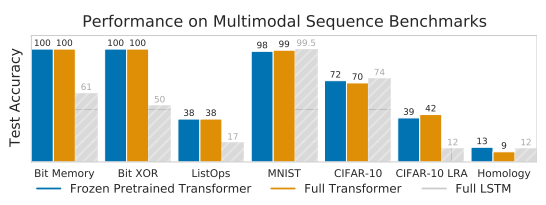 Pretrained Transformers as Universal Computation Engines