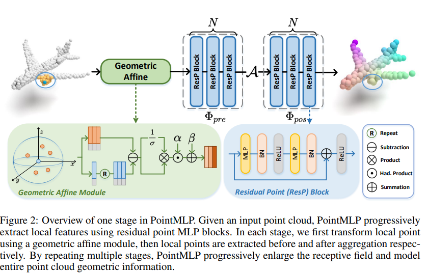 RETHINKING NETWORK DESIGN AND LOCAL GEOMETRY IN POINT CLOUD: A SIMPLE RESIDUAL MLP FRAMEWORK
