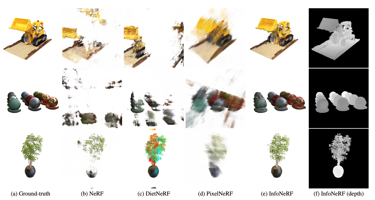 InfoNeRF: Ray Entropy Minimization for Few-Shot Neural Volume Rendering
