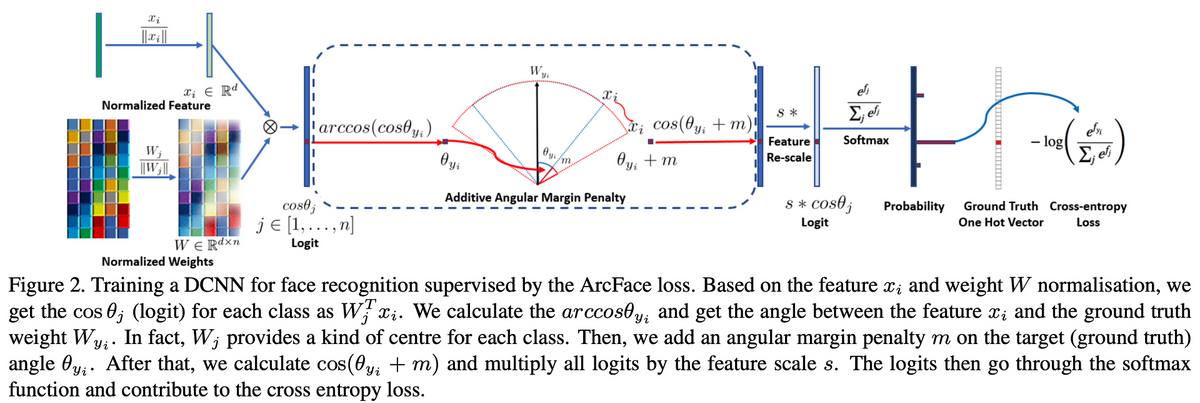 ArcfaceLoss for Competition
