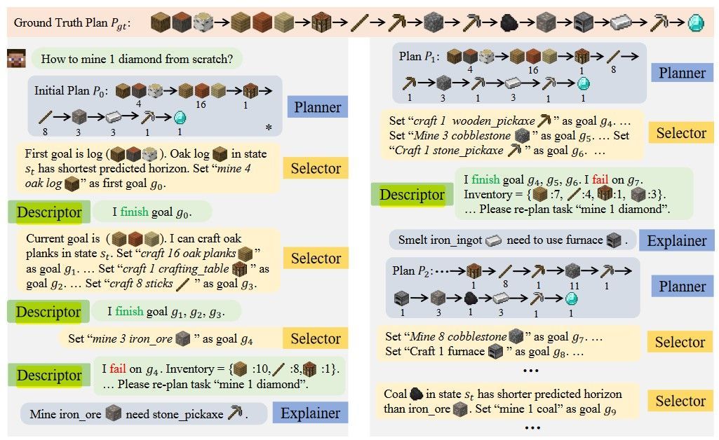 Describe, Explain, Plan and Select - Interactive Planning with Large Language Models Enables Open-World Multi-Task Agents