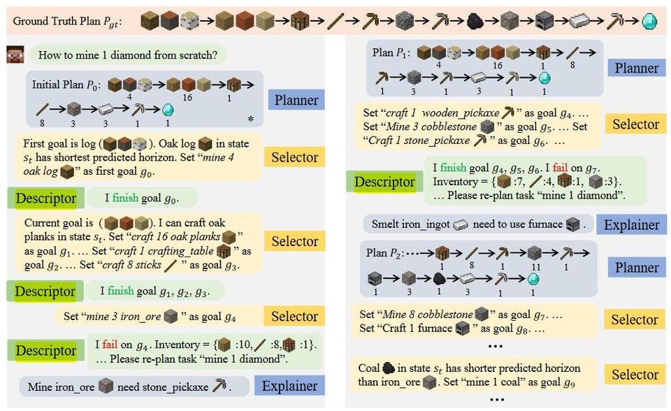 Describe, Explain, Plan and Select - Interactive Planning with Large Language Models Enables Open-World Multi-Task Agents
